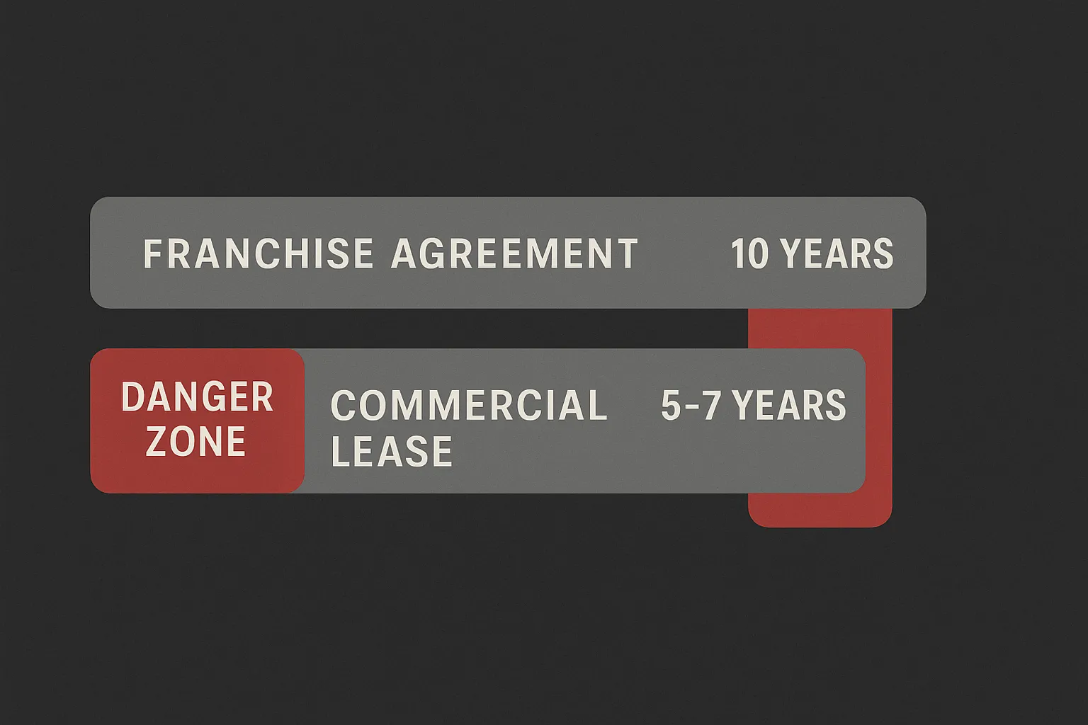 Infographic showing overlapping franchise agreement and commercial lease timelines with misalignment danger zones