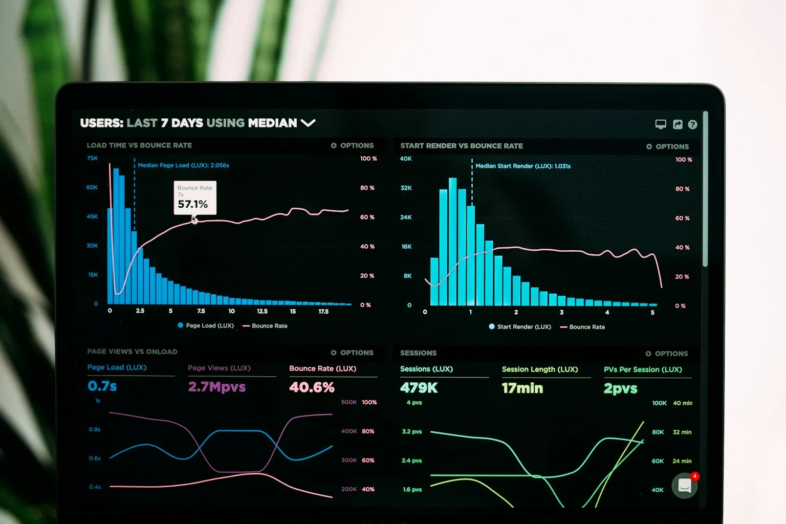 Data analytics dashboard with multiple performance metrics on screen