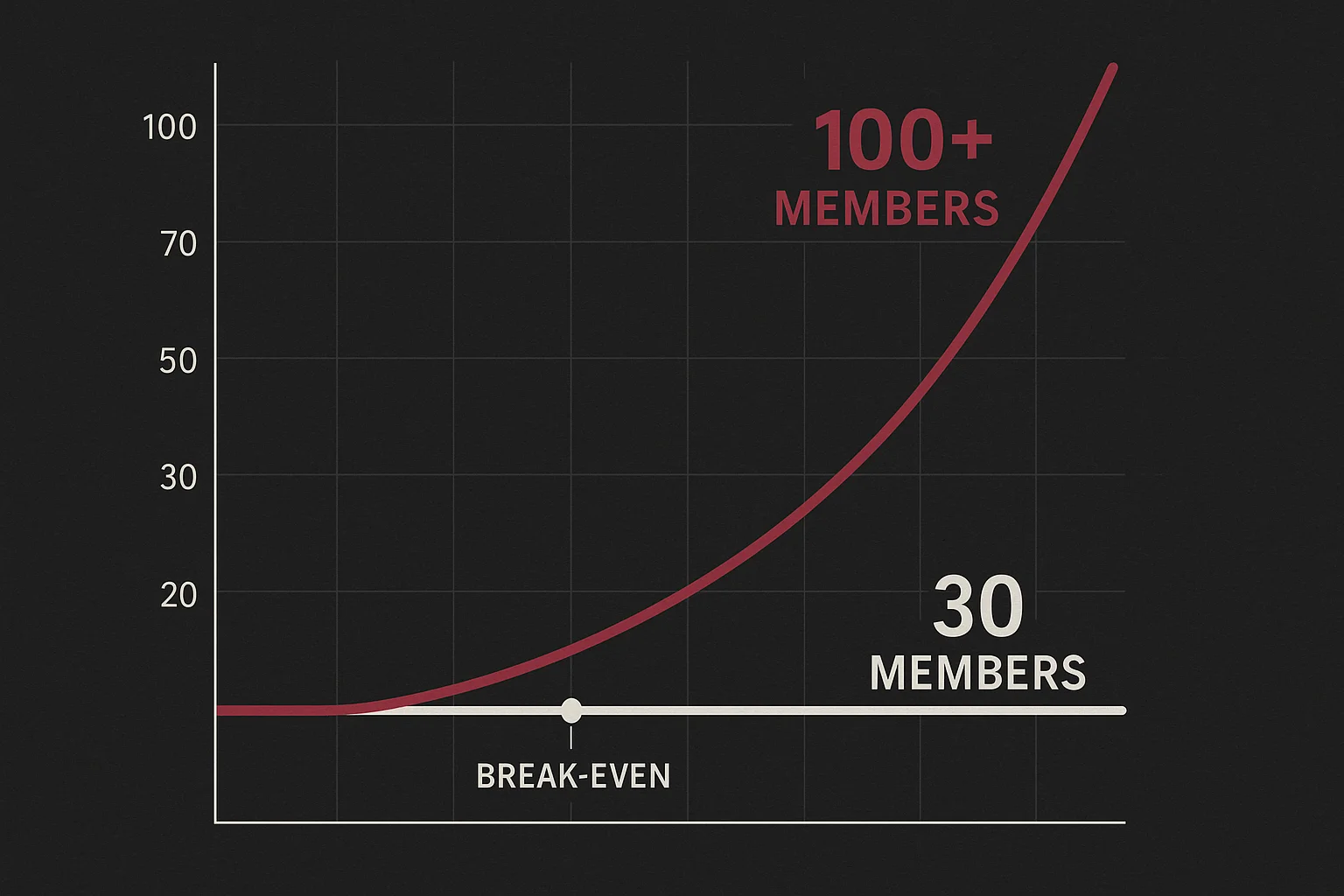 Data visualization showing two diverging growth curves — one rising steeply with 100+ members and one flat with 30 members