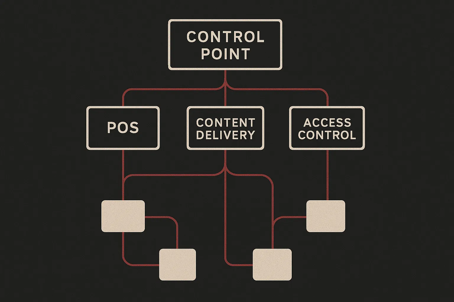 Interconnected software system nodes showing dependency chains from a single control point through POS, content delivery, and access control layers