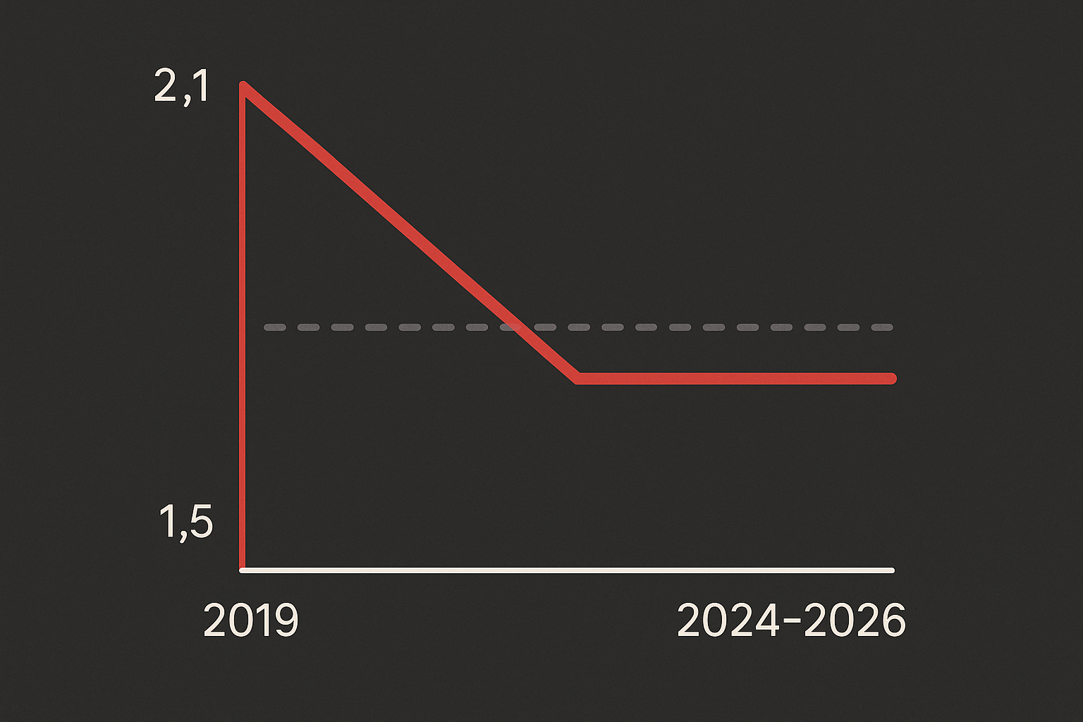 Chart showing gym visit frequency decline from 2.1 to 1.5 per week with no recovery