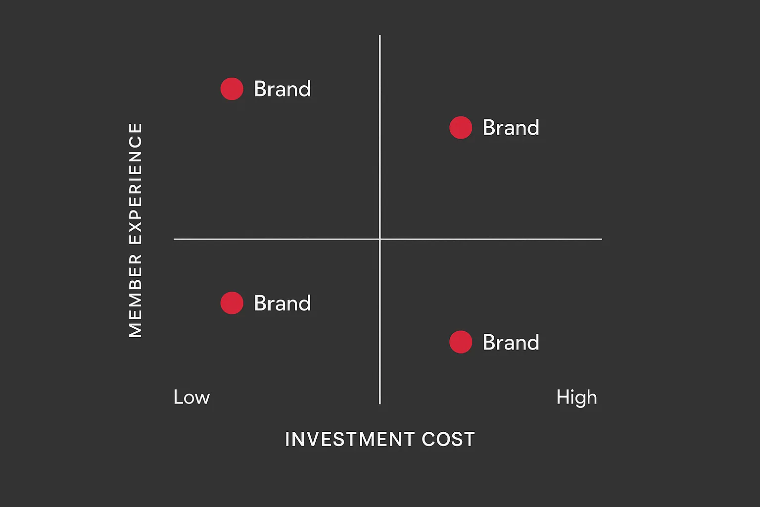 Competitive positioning matrix showing infrared fitness brands plotted by investment cost and member experience type