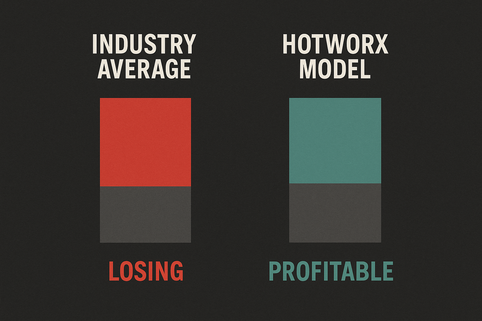 Side-by-side P&L comparison between industry average and Hotworx model
