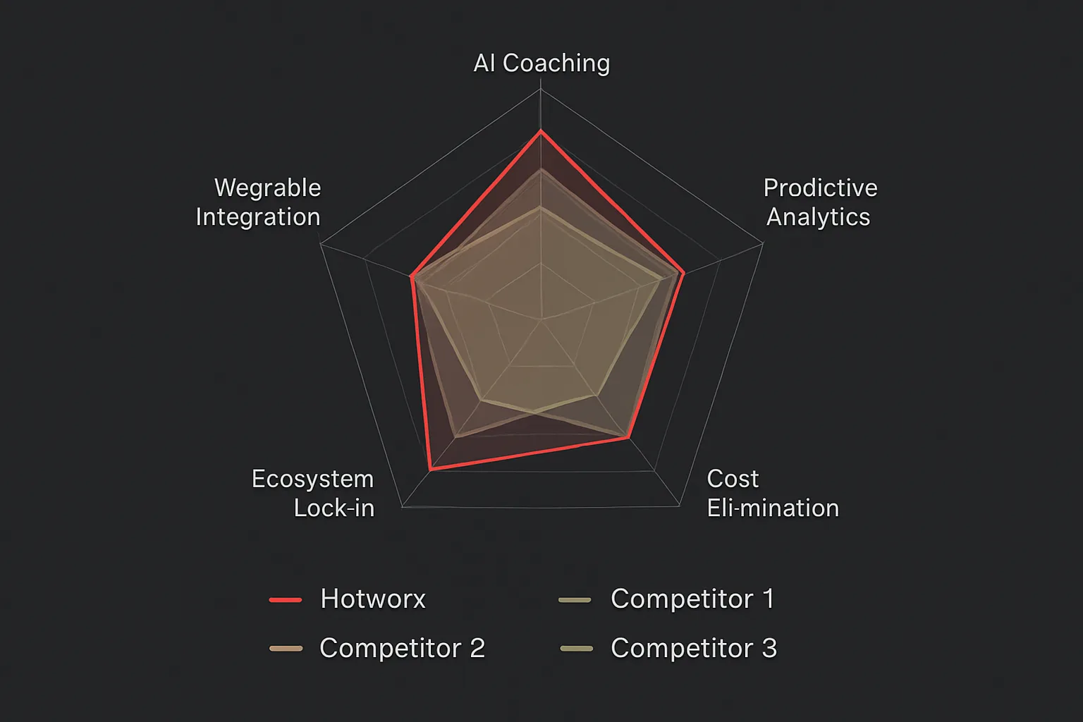 Radar chart comparing technology capabilities across fitness franchise brands
